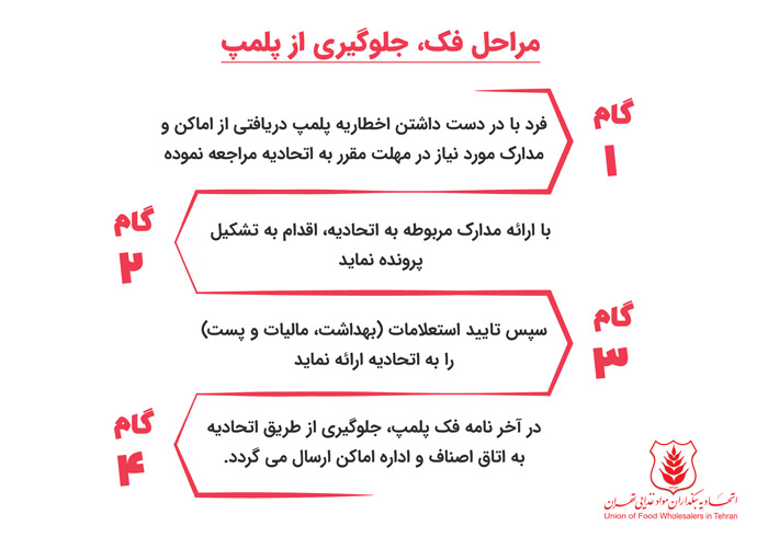 فک، جلوگیری از پلمپ